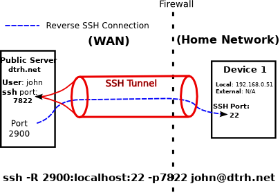 Reverse Tunneling Ssh